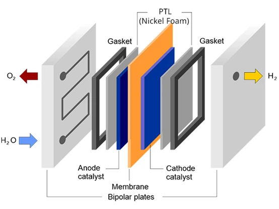 Foam nickel as PTL material of AEM electrolyzer Foam nickel as PTL material of AEM electrolyzer